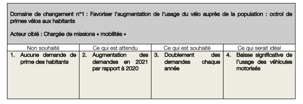 Echelle de changement : favoriser l'usage du vélo auprès de la population - octroi de primes vélo aux habitants