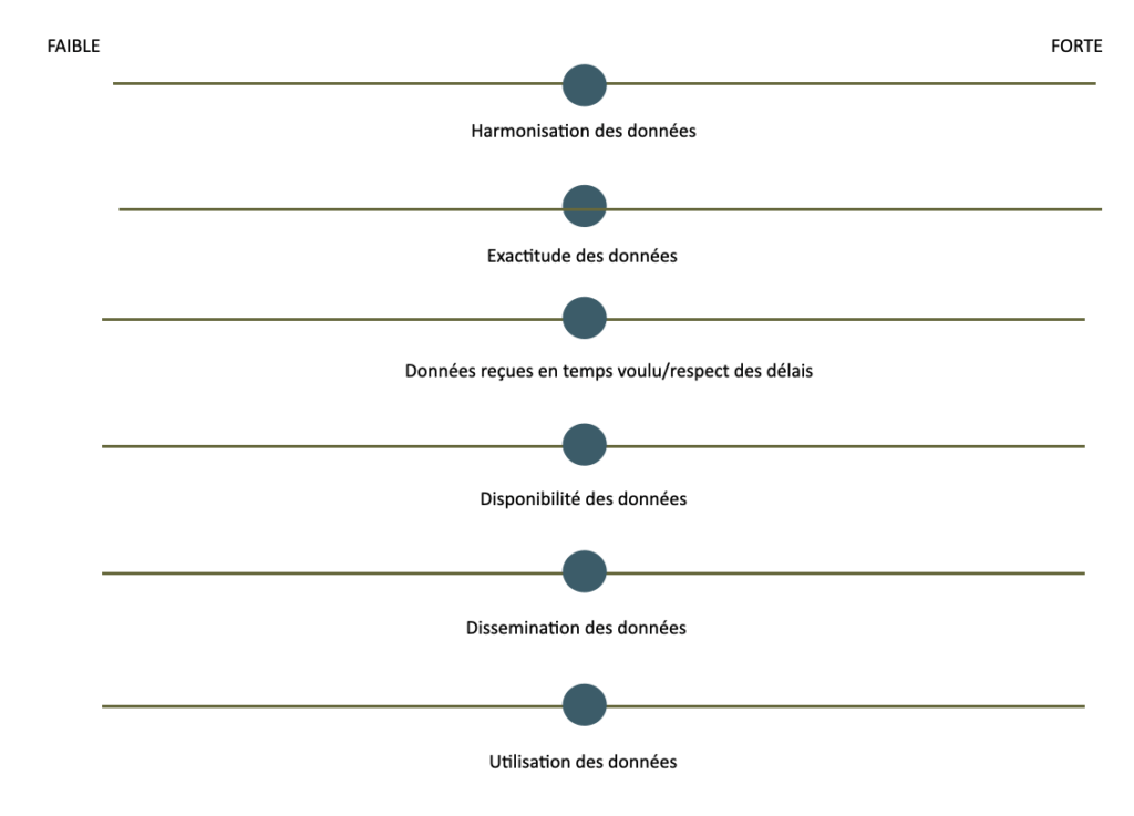 Autoévaluation des critères de qualité des données émises par le système de suivi évaluation