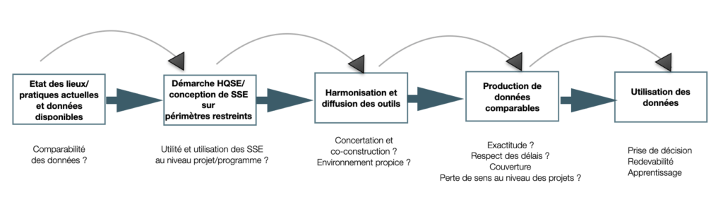 Qualité des données dans le cadre d'une démarche HQSE