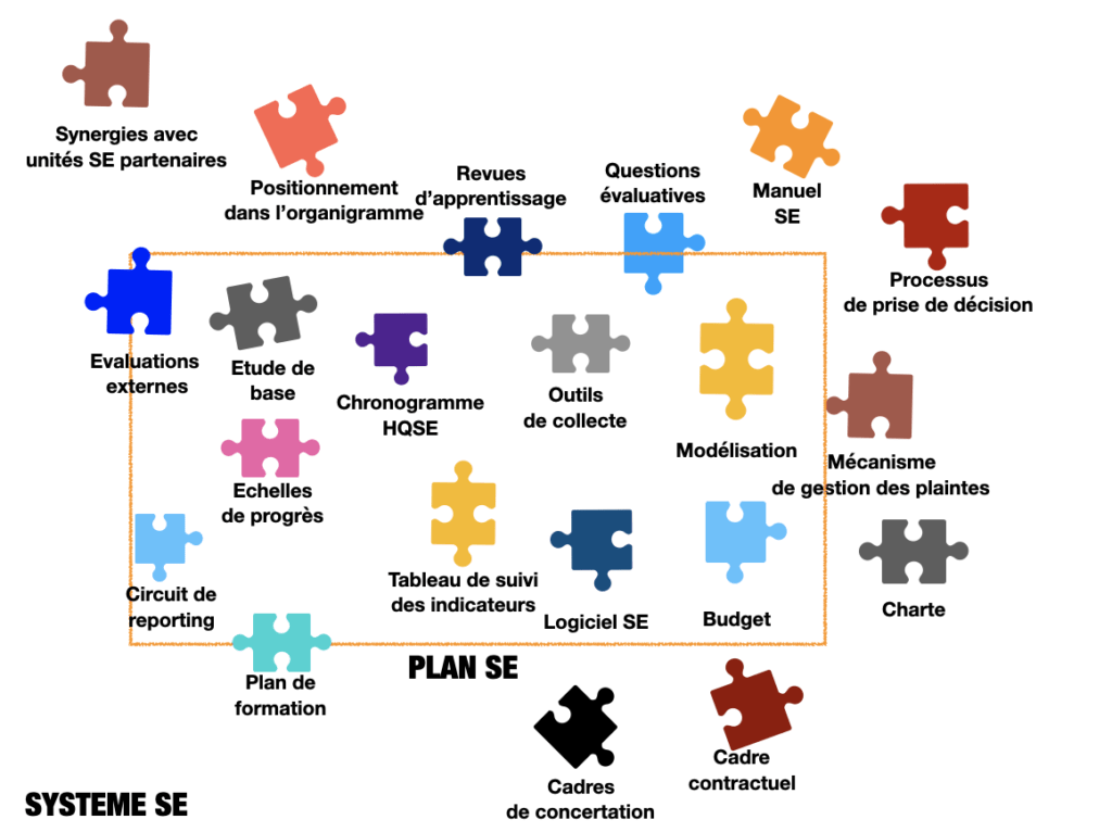 Le plan de suivi évaluation est intégré au système de suivi évaluation