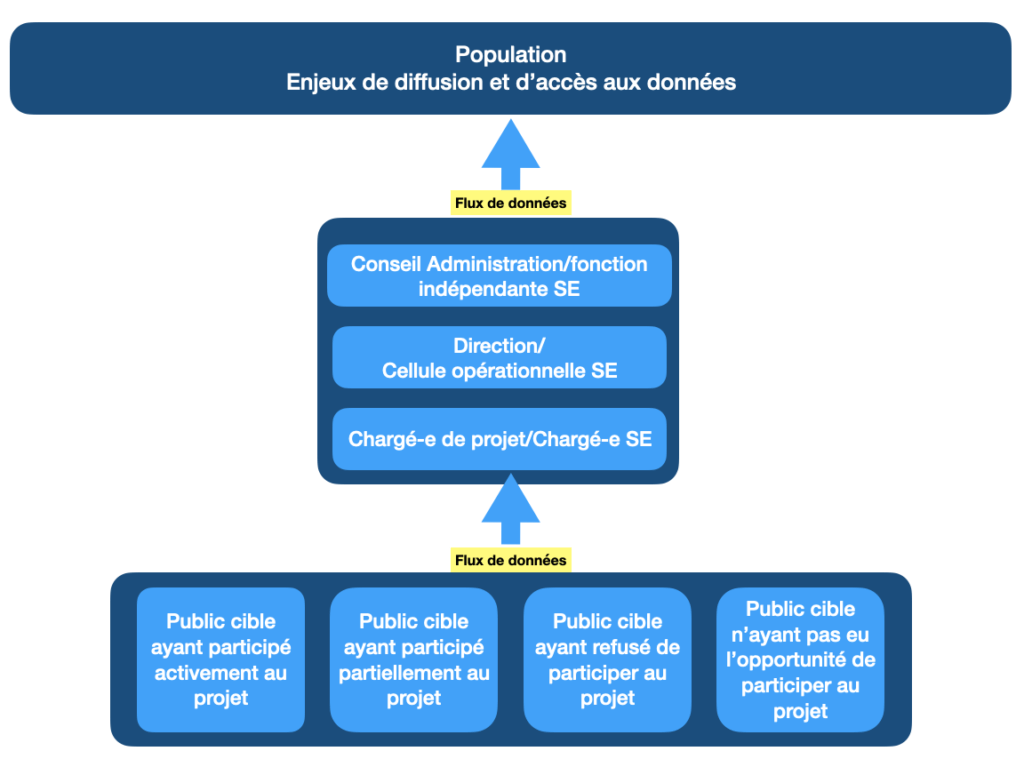 Equilibre des flux de données : 
- des usagers vers le projet/programme
- du programme vers la direction
- de la direction vers le conseil d'administration
- du conseil d'administration vers les usagers