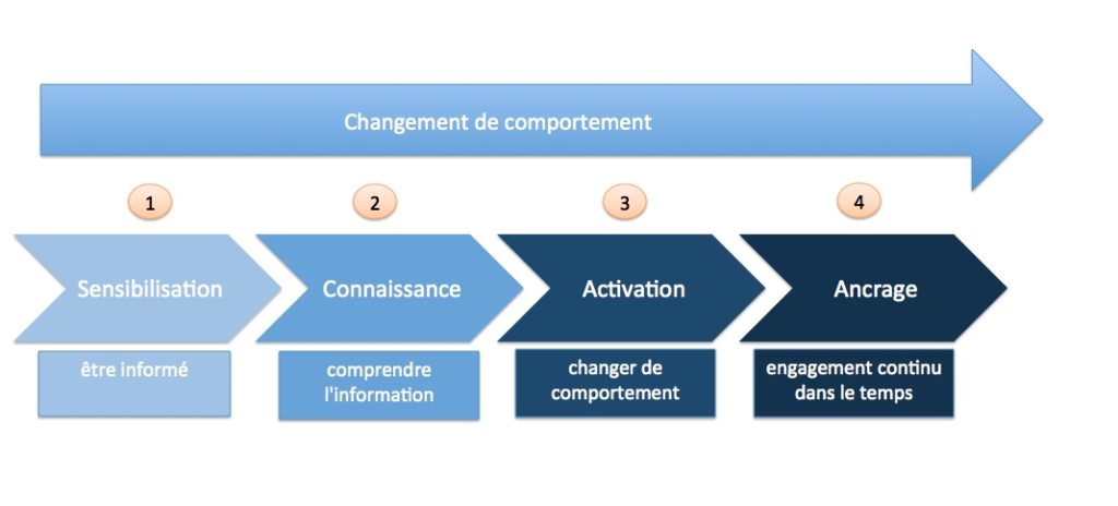 Echelle de progrès : sensibilisation, connaissance, activation, ancrage