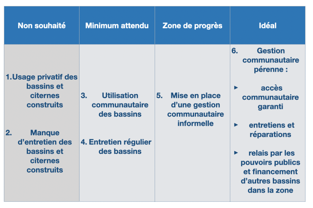 Echelles de changement : à partir d'un échelon négatif 