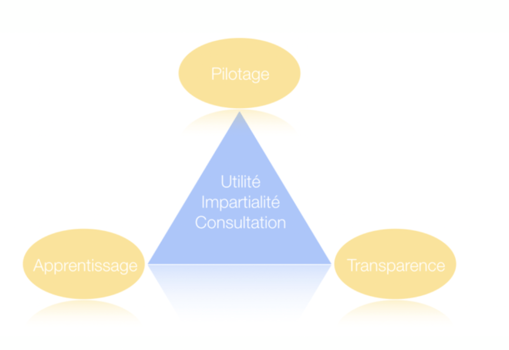 évaluation : apprentissage, transparence, pilotage