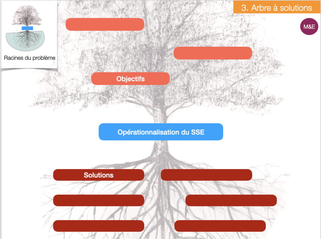 Exemple arbre à solution : opérationnalisation du SSE