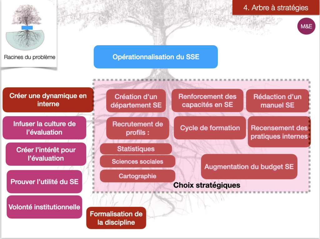 Exemple arbre à stratégie : parmi l'ensemble des solutions détectées, lesquelles mettre en application ?