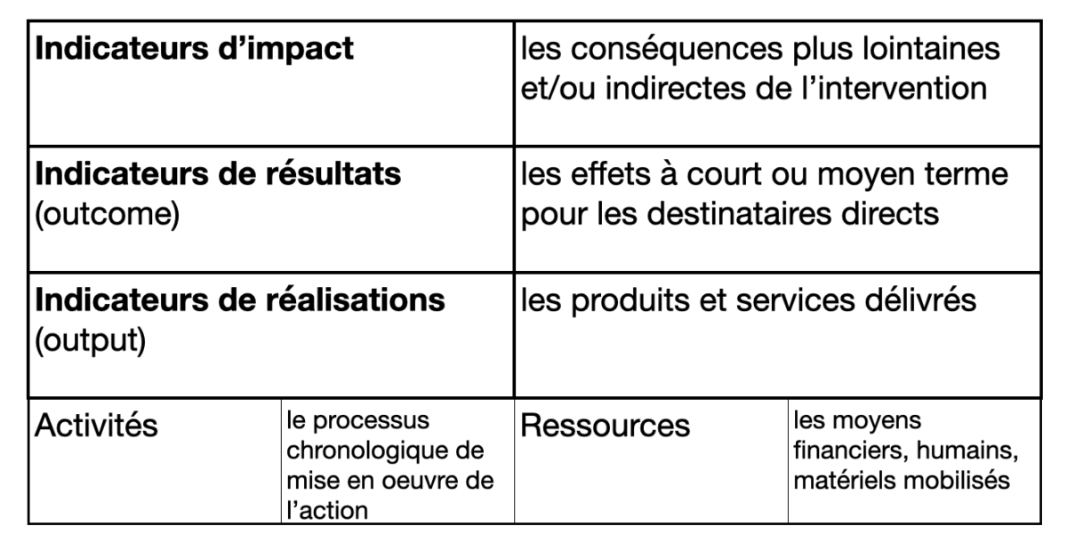 Le cadre logique – EVAL