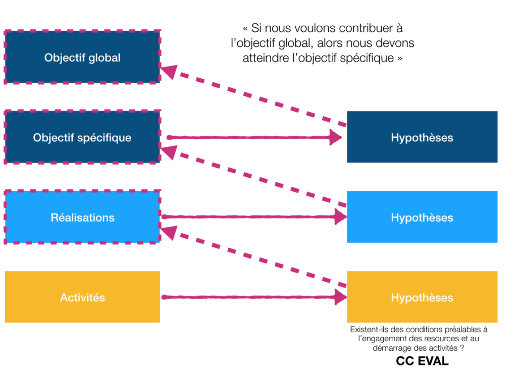 La lecture en diagonale du cadre logique