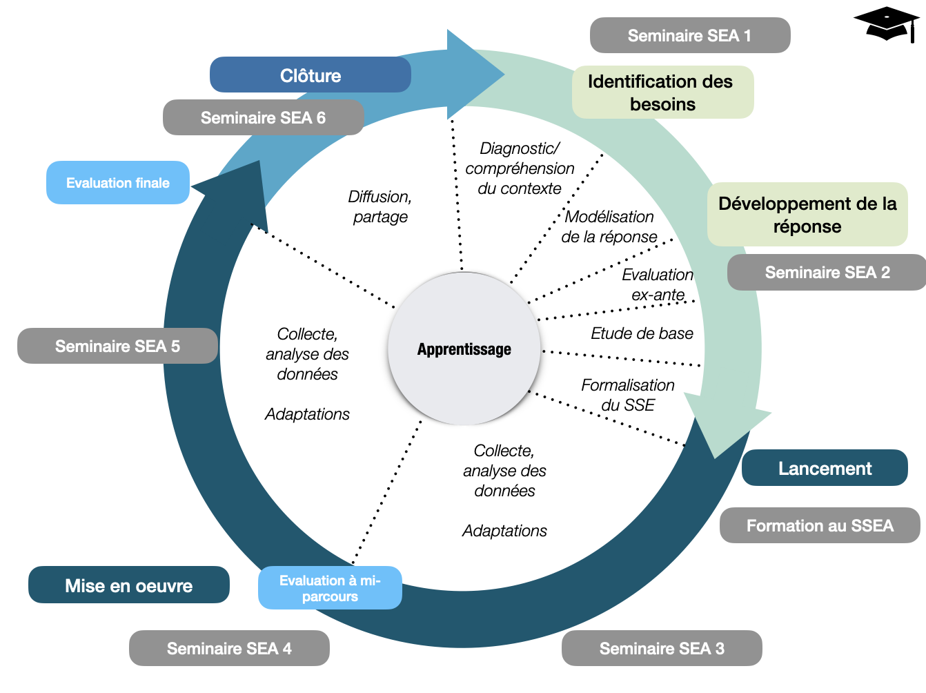 Développement du suivi du fitness