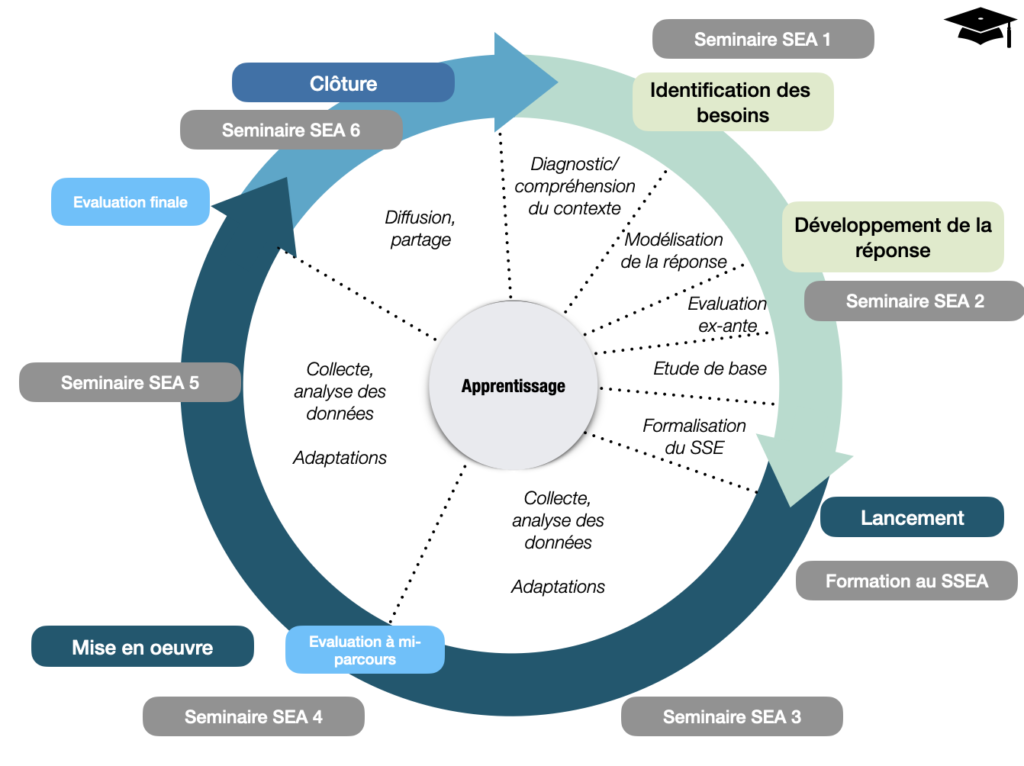 L'intégration du Suivi Evaluation dans le cycle de projet.