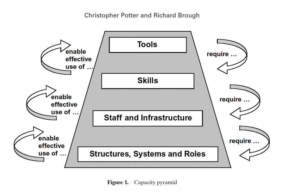 capacity pyramid
ressources en évaluation par secteur