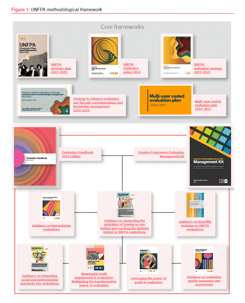 Le cadre de gouvernance et méthodologique du UNFPA (Fonds des Nations Unies pour la Population) pour l’évaluation
guides et manuels de suivi évaluation