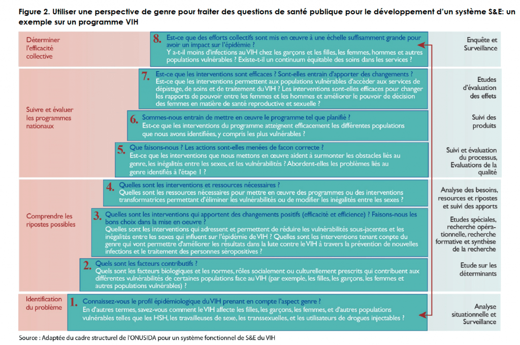 intégrer le genre à chaque étape du processus - genre et discriminations