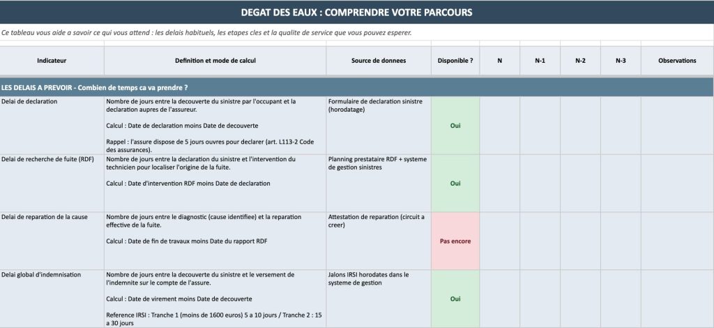 Tableau de suivi des indicateurs - dégât des eaux - comprendre votre parcours