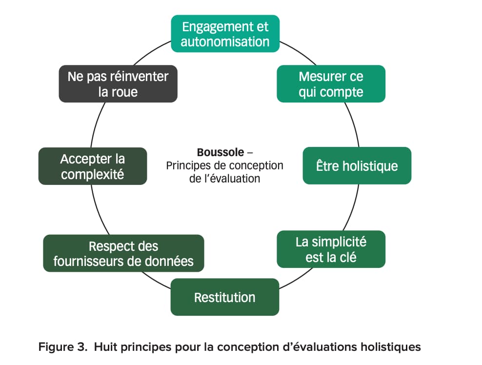 Agroécologie - systèmes de suivi évaluation apprentissage