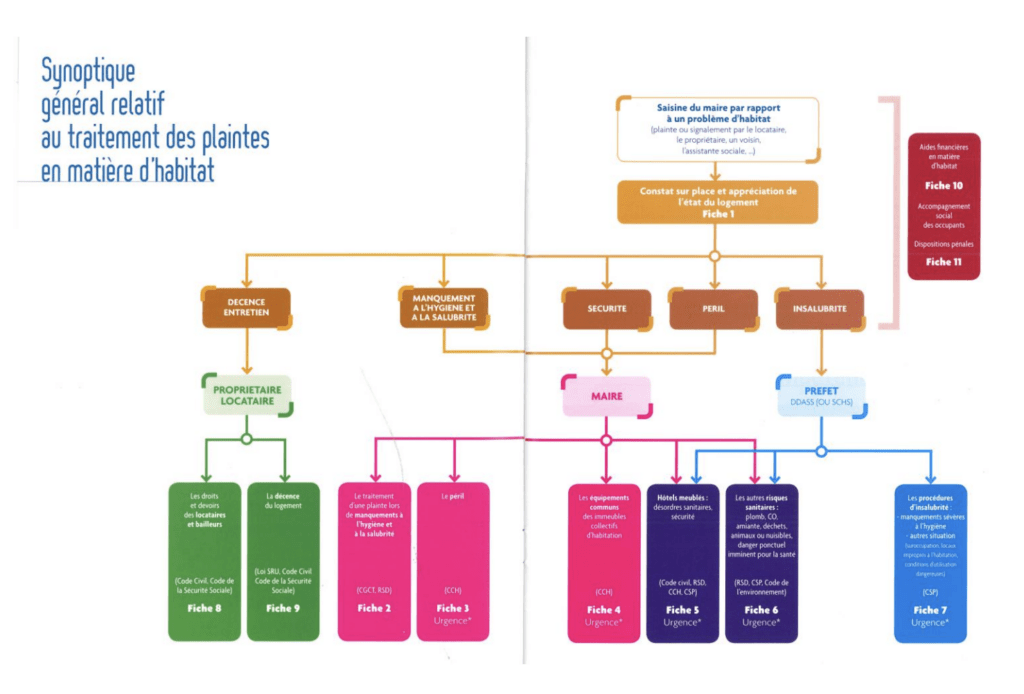 traitement des plaintes en matière d'habitat.