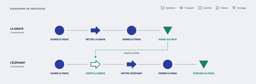 Diagramme de processus en deux lignes. Girafe : ouvrir le frigo, mettre la girafe, fermer le frigo, girafe au frais. Éléphant : ouvrir le frigo, sortir la girafe, mettre l’éléphant, fermer le frigo, éléphant au frais.