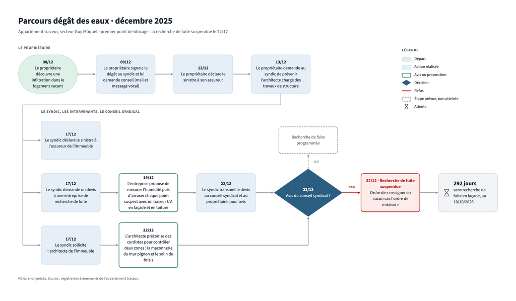 Diagramme de processus d’un dégât des eaux en copropriété : signalement, déclaration de sinistre, devis de recherche de fuite, avis défavorable du conseil syndical